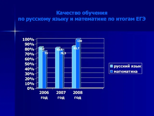 Качество обучения по русскому языку и математике по итогам ЕГЭ 83,3 75 82,6 78,3 85,7 100