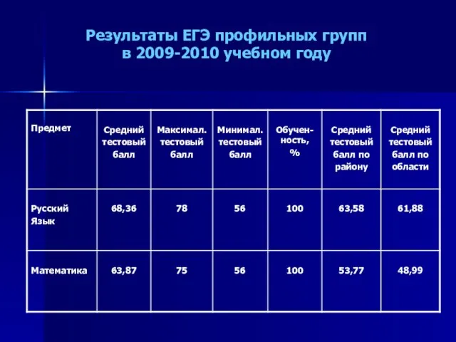 Результаты ЕГЭ профильных групп в 2009-2010 учебном году