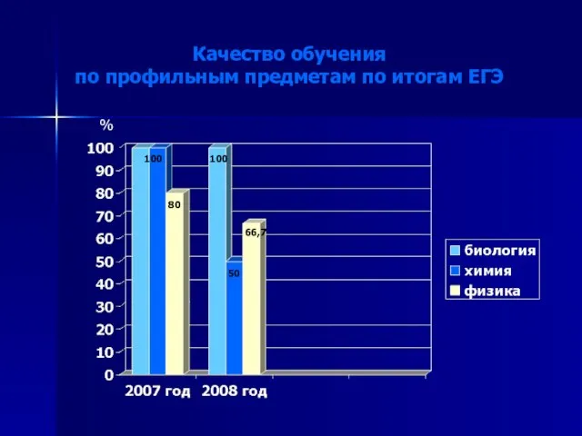 Качество обучения по профильным предметам по итогам ЕГЭ % 100 100 80 66,7 50