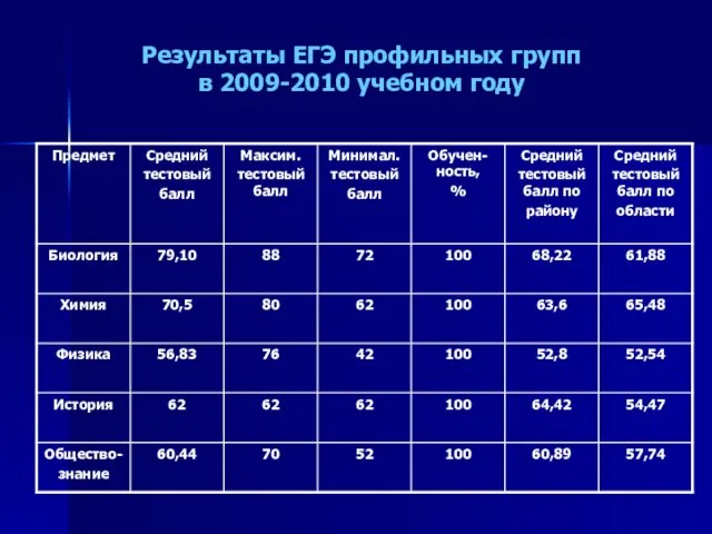 Результаты ЕГЭ профильных групп в 2009-2010 учебном году