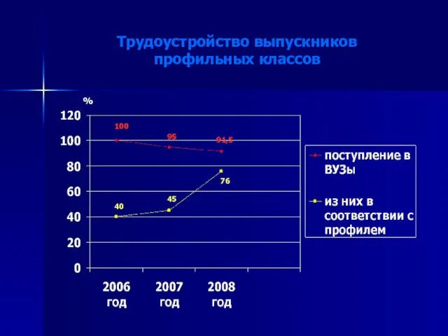 Трудоустройство выпускников профильных классов 100 95 91,5 40 45 76 %