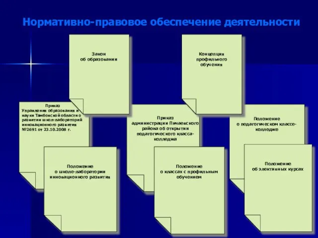 Нормативно-правовое обеспечение деятельности Приказ Управления образования и науки Тамбовской области о развитии