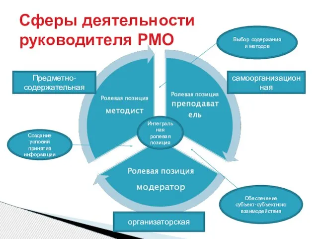 Сферы деятельности руководителя РМО Предметно-содержательная самоорганизационная организаторская Интегральная ролевая позиция Создание условий