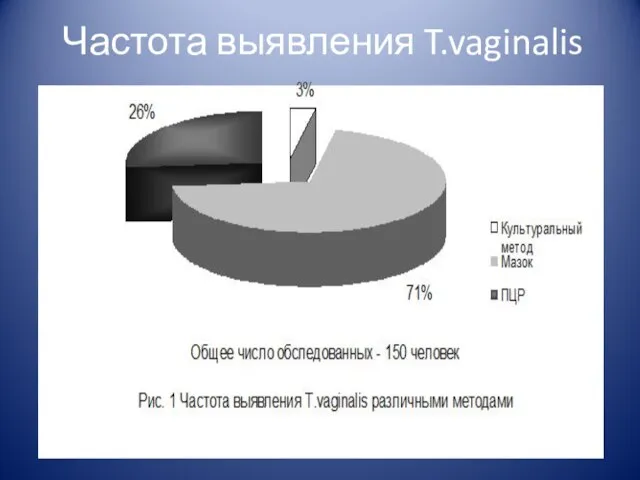 Частота выявления T.vaginalis