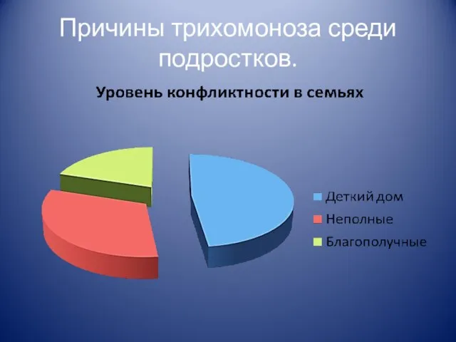 Причины трихомоноза среди подростков.