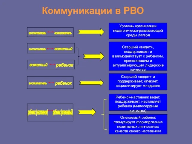 Уровень организации педагогически-развивающей среды лагеря Старший «ведет», поддерживает и взаимодействует с ребенком,