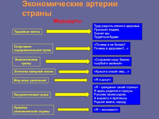 Экономические артерии страны Спортивно- оздоровительная тропа Трудовые вахты Труд радость жизни и