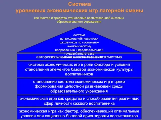 Система уровневых экономических игр лагерной смены как фактор и средство становления воспитательной