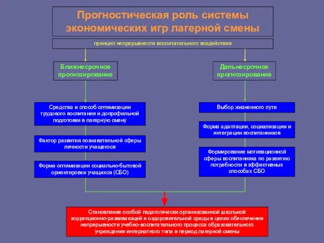 Прогностическая роль системы экономических игр лагерной смены принцип непрерывности воспитательного воздействия Ближнесрочное