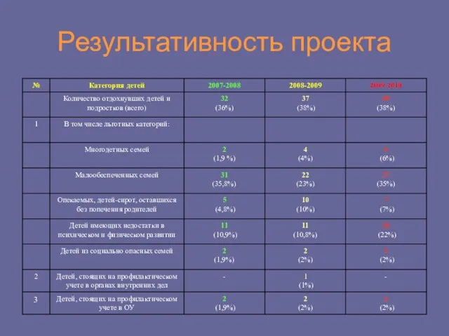 Результативность проекта