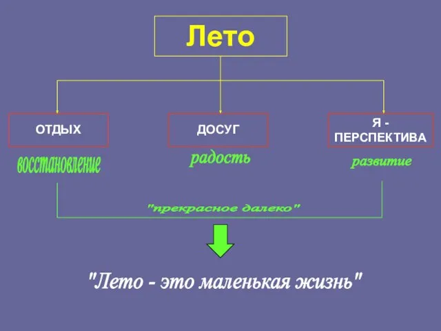 Лето ОТДЫХ Я - ПЕРСПЕКТИВА ДОСУГ восстановление радость развитие "прекрасное далеко" "Лето - это маленькая жизнь"