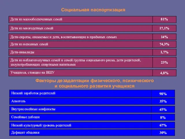 Социальная паспортизация Факторы дезадаптации физического, психического и социального развития учащихся