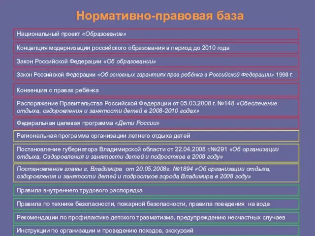 Нормативно-правовая база Национальный проект «Образование» Концепция модернизации российского образования в период до