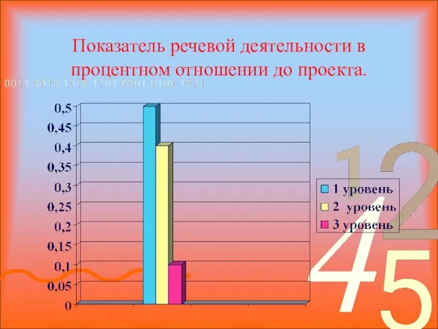 Показатель речевой деятельности в процентном отношении до проекта.