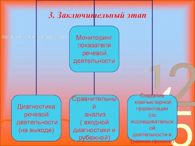 3. Заключительный этап