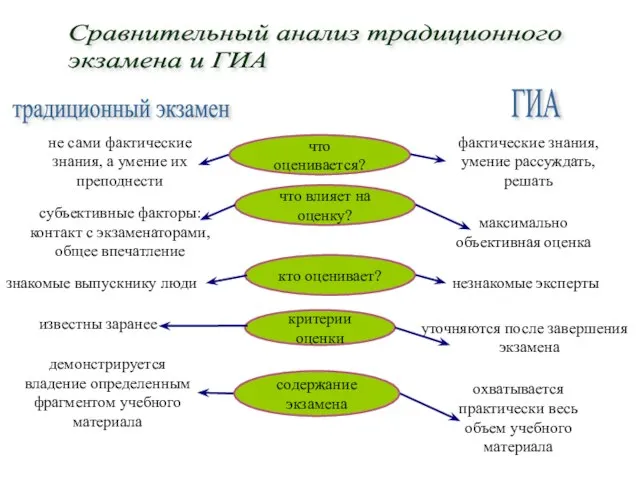 что оценивается? не сами фактические знания, а умение их преподнести фактические знания,