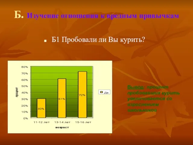 Б. Изучение отношения к вредным привычкам Б1 Пробовали ли Вы курить? Вывод: