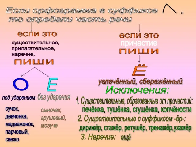 Если орфограмма в суффиксе , то определи часть речи если это существительное,