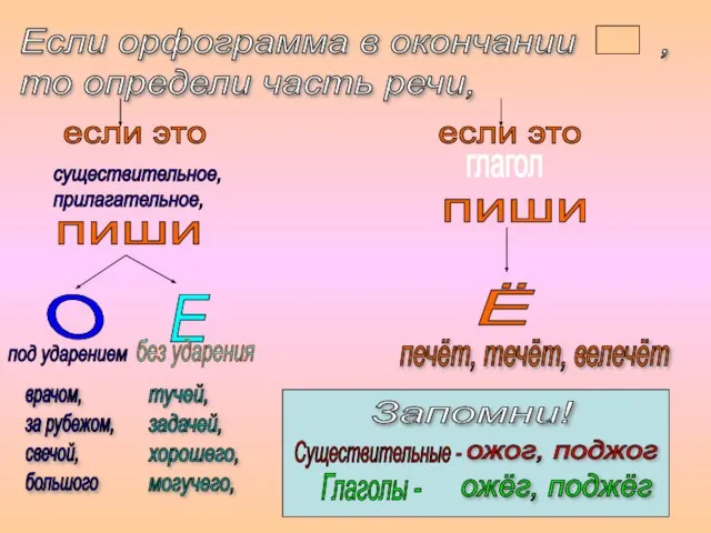 Если орфограмма в окончании , то определи часть речи, если это если