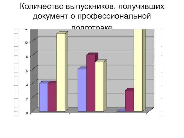 Количество выпускников, получивших документ о профессиональной подготовке