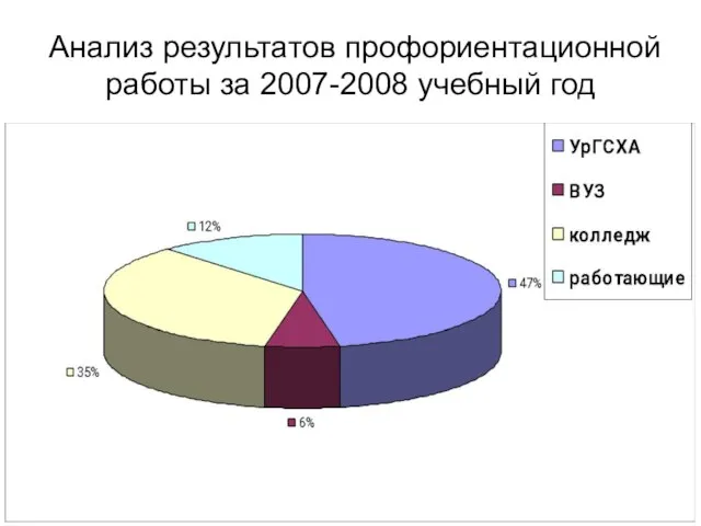 Анализ результатов профориентационной работы за 2007-2008 учебный год