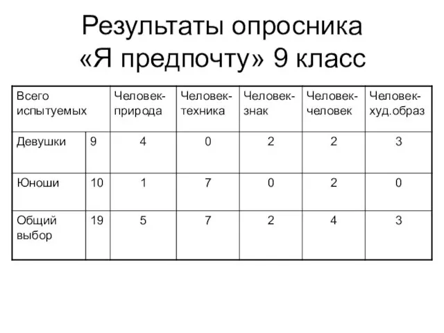 Результаты опросника «Я предпочту» 9 класс