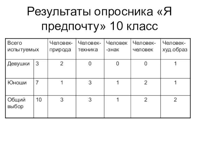 Результаты опросника «Я предпочту» 10 класс