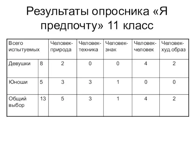 Результаты опросника «Я предпочту» 11 класс