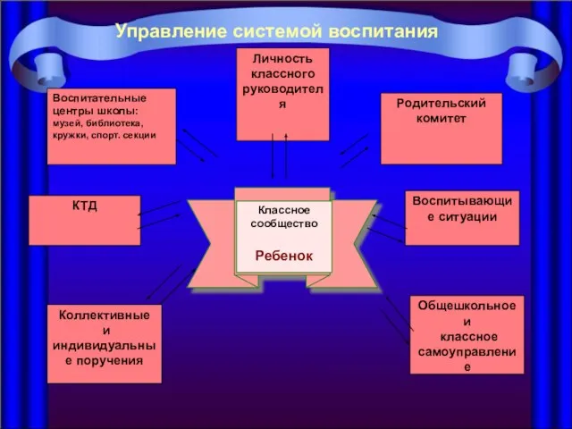 Личность классного руководителя Родительский комитет КТД Воспитывающие ситуации Коллективные и индивидуальные поручения