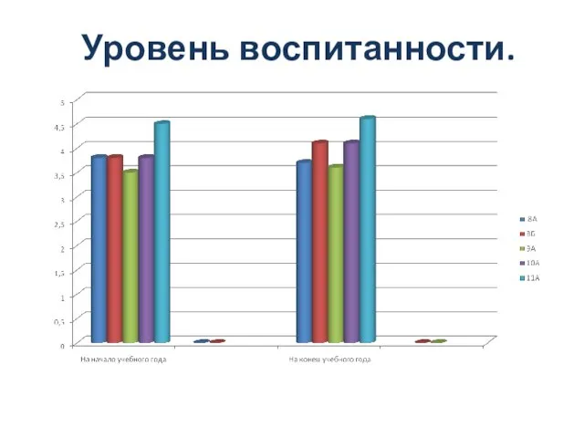 Уровень воспитанности.