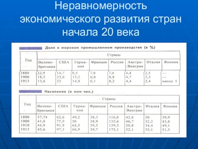 Неравномерность экономического развития стран начала 20 века