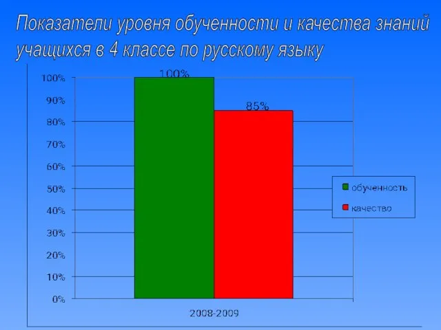 Показатели уровня обученности и качества знаний учащихся в 4 классе по русскому языку