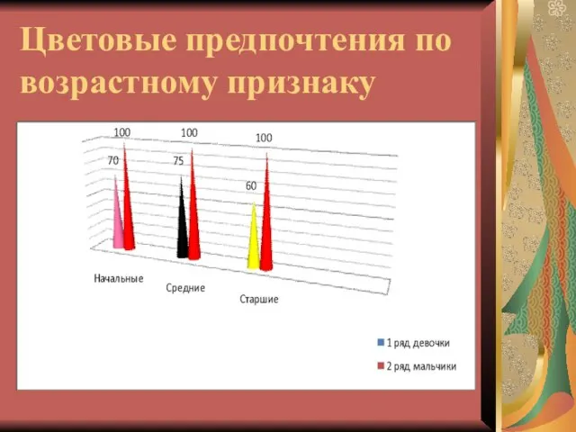 Цветовые предпочтения по возрастному признаку