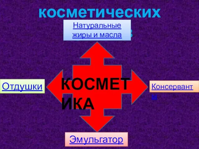 Состав косметических средств КОСМЕТИКА Натуральные жиры и масла Эмульгаторы Консерванты Отдушки