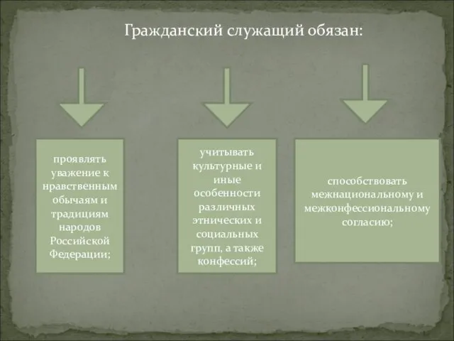 Гражданский служащий обязан: проявлять уважение к нравственным обычаям и традициям народов Российской