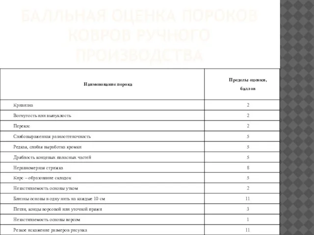 БАЛЛЬНАЯ ОЦЕНКА ПОРОКОВ КОВРОВ РУЧНОГО ПРОИЗВОДСТВА