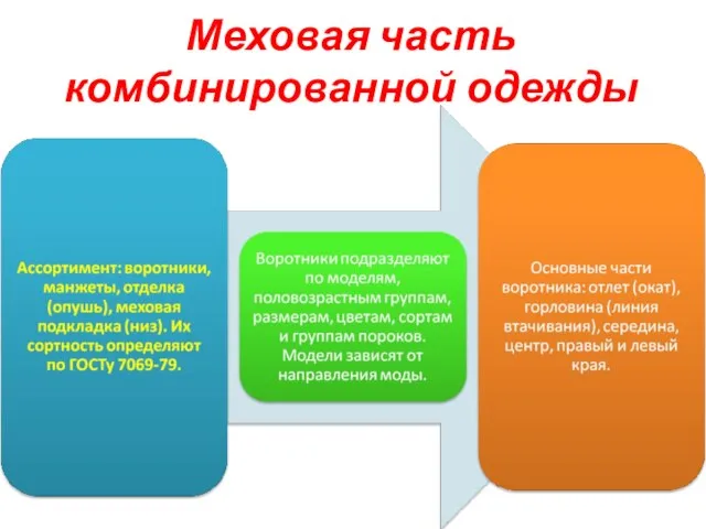 Меховая часть комбинированной одежды