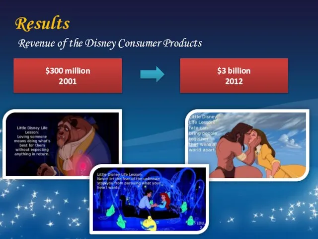 Results Revenue of the Disney Consumer Products $300 million 2001 $3 billion 2012