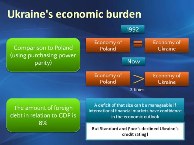 Ukraine's economic burden Comparison to Poland (using purchasing power parity) 1992 Now
