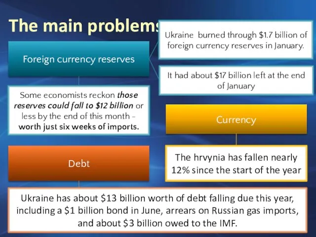 The main problems Foreign currency reserves Ukraine burned through $1.7 billion of