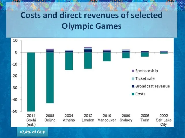 Costs and direct revenues of selected Olympic Games =2,4% of GDP