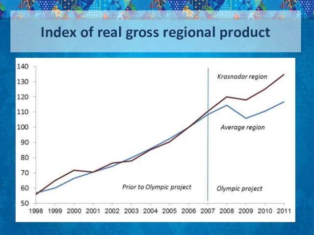 Index of real gross regional product