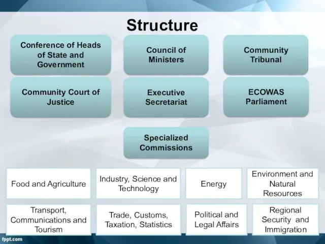 Structure Conference of Heads of State and Government Council of Ministers Community