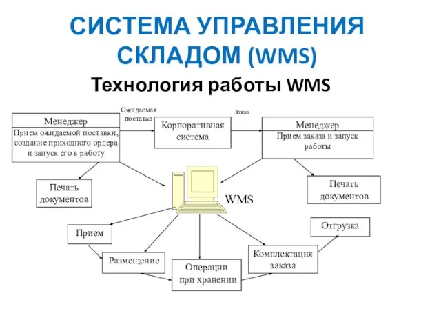 Технология работы WMS Менеджер Прием ожидаемой поставки, создание приходного ордера и запуск