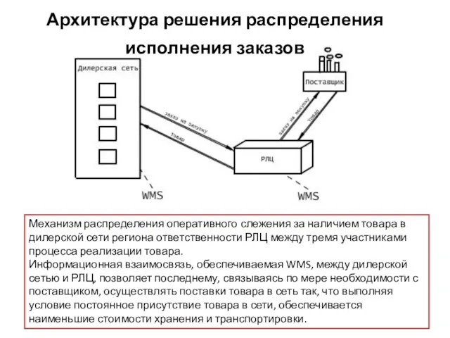 Архитектура решения распределения исполнения заказов Механизм распределения оперативного слежения за наличием товара