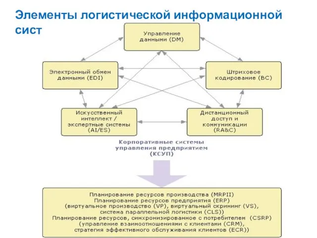 Элементы логистической информационной системы