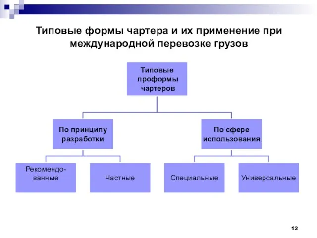 Типовые формы чартера и их применение при международной перевозке грузов