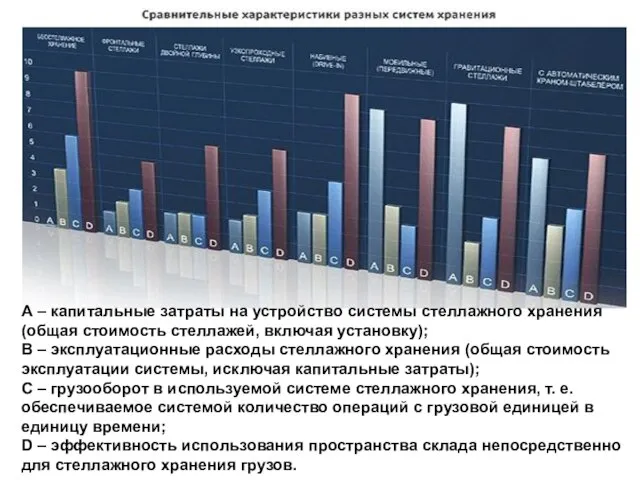 А – капитальные затраты на устройство системы стеллажного хранения (общая стоимость стеллажей,