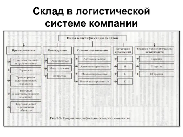 Склад в логистической системе компании