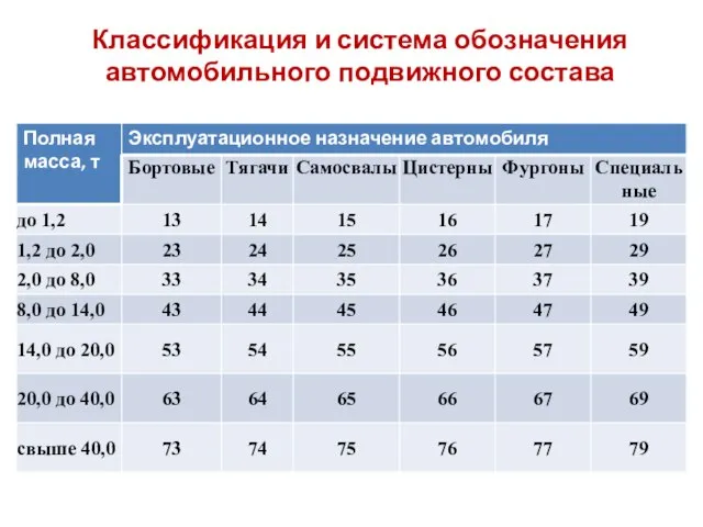 Классификация и система обозначения автомобильного подвижного состава